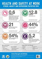 Health and Safety at Work: Stress, Anxiety and Depression Statistics 2019 Poster